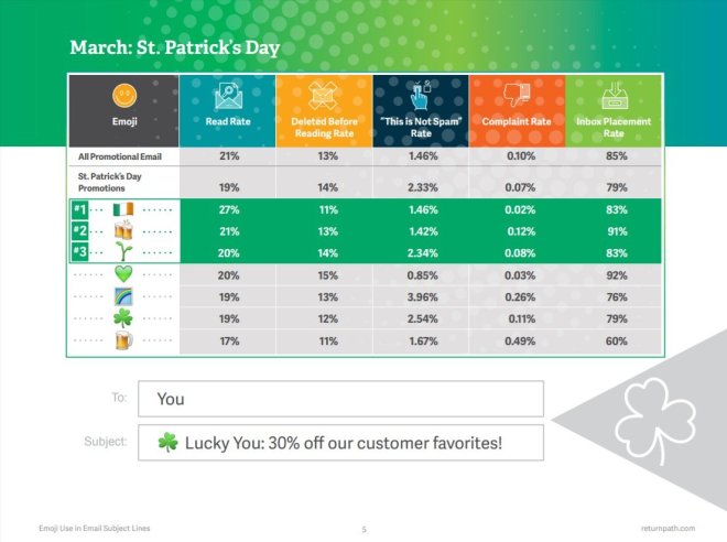 Emoji usage data from Return Path study