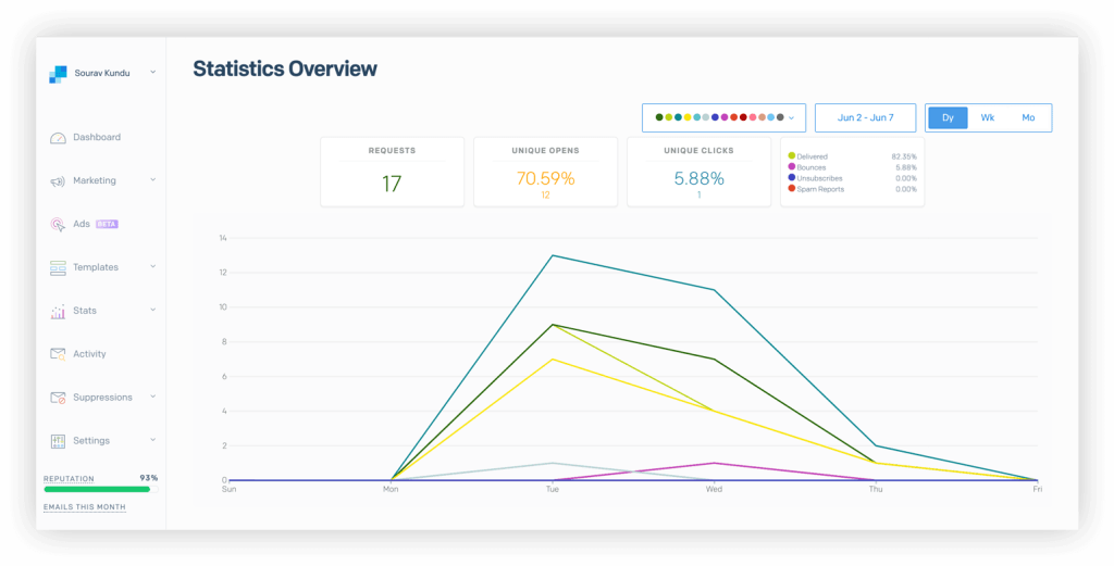 screenshot of SendGrid's email report dashboard