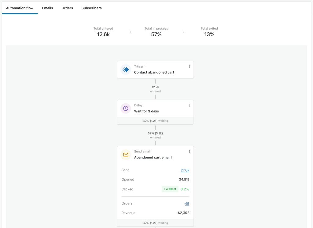 Automation flow with added analytics