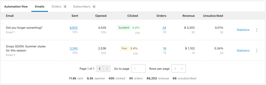 List of emails in the automation with detailed analytics