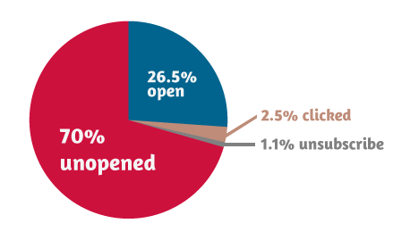 Piechart of open, clicks & unsubscribe: 26%, 2.5%, 1%