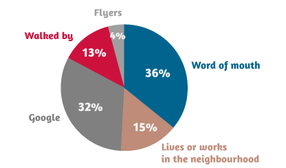 Pie charts of origin of customers, April 2013