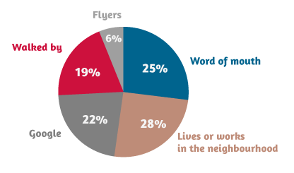 Pie charts of origin of customers, March 2013