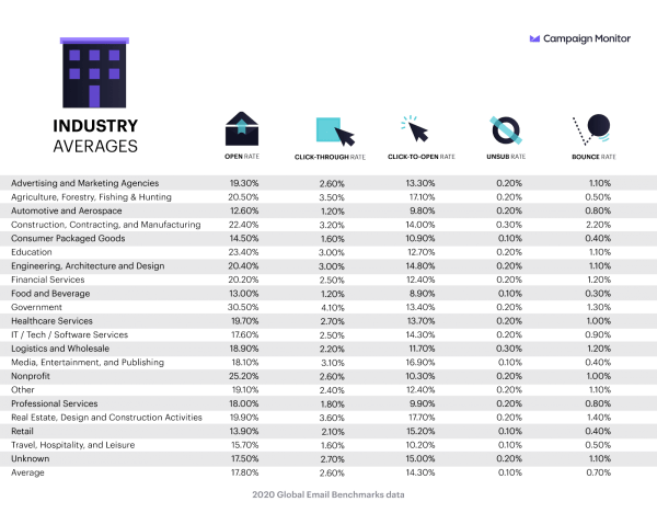 Campaign Monitor's email open rate benchmarks by industry