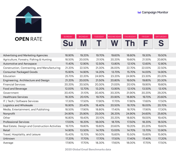 Email open rate benchmark by day of the week