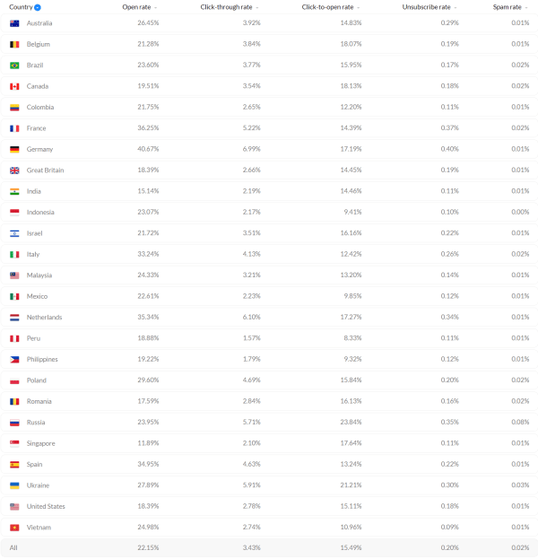 GetResponse's  email open rate benchmarks by country