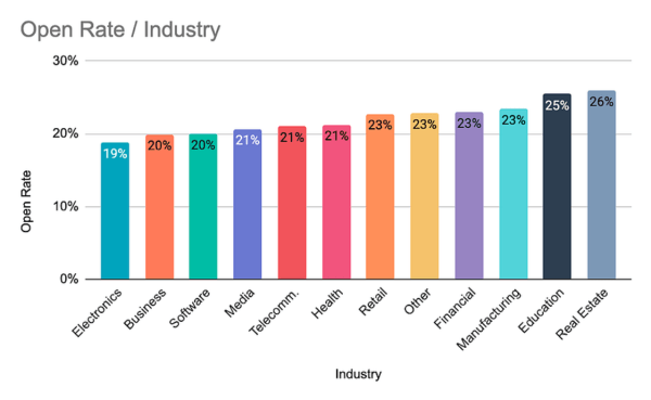 HubSpot's email open rate benchmarks by industry