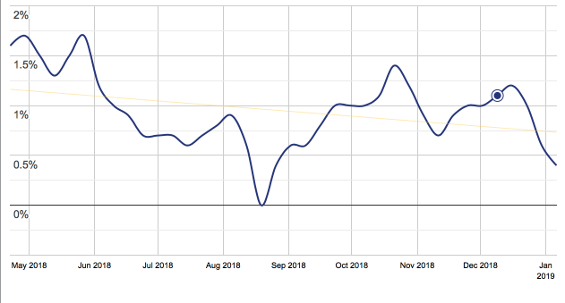 Chart of MailPoet growth rate from WordPress.org