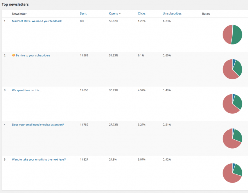 MailPoet top newsletter stats