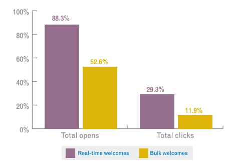 Graph showing the best time to send a welcome email