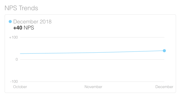 Net Promoter Score Trends (NPS)