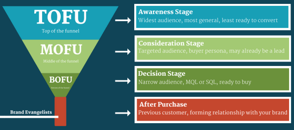 ecommerce customer lifecycles tofu mofu bofu